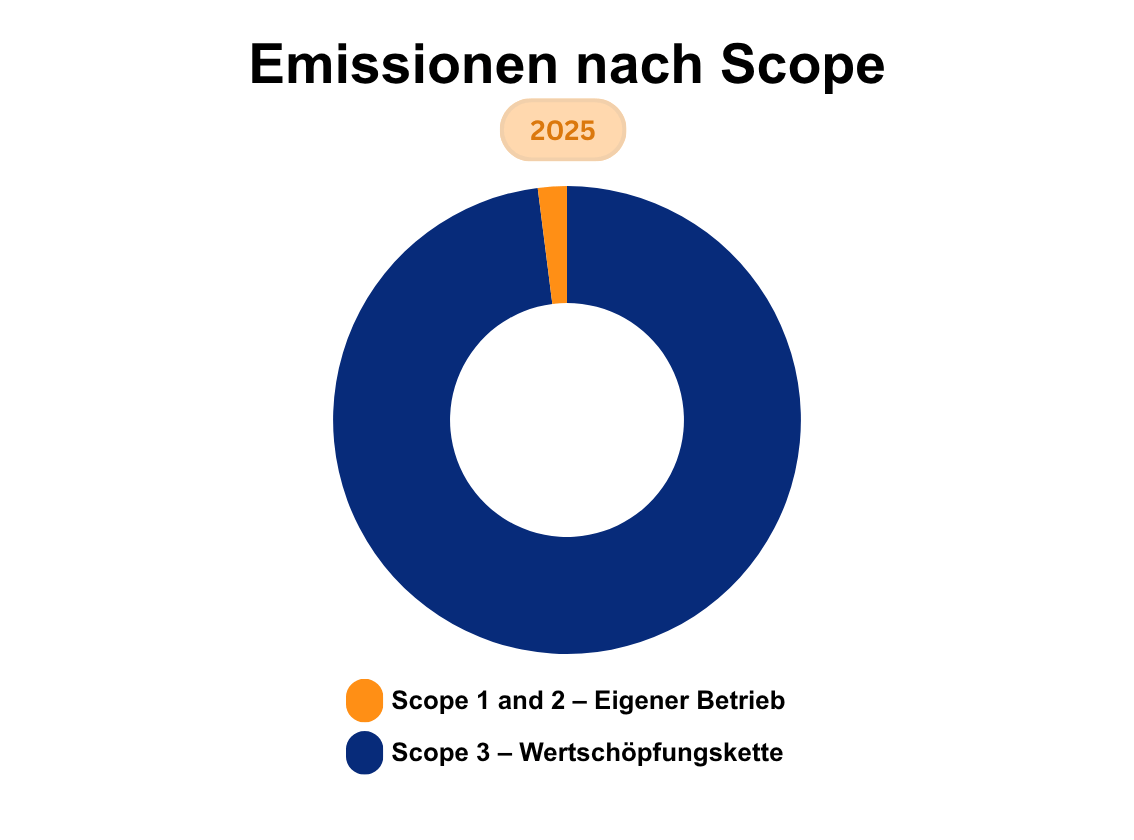 Kreisdiagram, das die Emissionen nach Scope für das Jahr 2025 von ab in den urlaub zeigt. Über 90 Prozent sind dem Scope 3, also der Wertschöpfungskette, zuzurechnen.